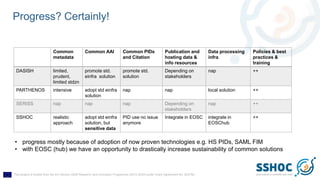 This project is funded from the EU Horizon 2020 Research and Innovation Programme (2014-2020) under Grant Agreement No. 823782
Progress? Certainly!
Common
metadata
Common AAI Common PIDs
and Citation
Publication and
hosting data &
info resources
Data processing
infra
Policies & best
practices &
training
DASISH limited,
prudent,
limited stdzn
promote std.
einfra solution
promote std.
solution
Depending on
stakeholders
nap ++
PARTHENOS intensive adopt std einfra
solution
nap nap local solution ++
SERISS nap nap nap Depending on
stakeholders
nap ++
SSHOC realistic
approach
adopt std einfra
solution, but
sensitive data
PID use no issue
anymore
Integrate in EOSC integrate in
EOSChub
++
• progress mostly because of adoption of now proven technologies e.g. HS PIDs, SAML FIM
• with EOSC (hub) we have an opportunity to drastically increase sustainability of common solutions
 