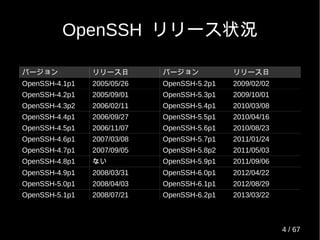OpenSSH リリース状況
バージョン リリース日 バージョン リリース日
OpenSSH-4.1p1 2005/05/26 OpenSSH-5.2p1 2009/02/02
OpenSSH-4.2p1 2005/09/01 OpenSSH-5.3p1 2009/10/01
OpenSSH-4.3p2 2006/02/11 OpenSSH-5.4p1 2010/03/08
OpenSSH-4.4p1 2006/09/27 OpenSSH-5.5p1 2010/04/16
OpenSSH-4.5p1 2006/11/07 OpenSSH-5.6p1 2010/08/23
OpenSSH-4.6p1 2007/03/08 OpenSSH-5.7p1 2011/01/24
OpenSSH-4.7p1 2007/09/05 OpenSSH-5.8p2 2011/05/03
OpenSSH-4.8p1 ない OpenSSH-5.9p1 2011/09/06
OpenSSH-4.9p1 2008/03/31 OpenSSH-6.0p1 2012/04/22
OpenSSH-5.0p1 2008/04/03 OpenSSH-6.1p1 2012/08/29
OpenSSH-5.1p1 2008/07/21 OpenSSH-6.2p1 2013/03/22
4 / 69
 