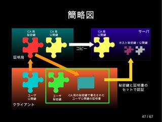 簡略図
ユーザ
秘密鍵
ユーザ
公開鍵
CA 局
公開鍵
CA 局
公開鍵
CA 局
秘密鍵
CA 局の秘密鍵で署名された
ユーザ公開鍵の証明書
ホスト秘密鍵／公開鍵
コピー
秘密鍵と証明書の
セットで認証
クライアント
サーバ
証明局
47 / 69
 