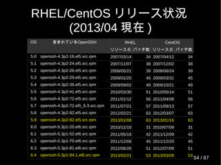 その他
● アクセスコントロール
– DenyUsers/AllowUsers/DenyGroups /AllowGroups
● パーミッションのチェック ( 厳格なモード )
– StrictModes
● バージョン番号追加文字列
– VersionAddendum
まだまだある
54 / 69
 