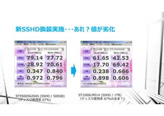 新SSHD換装実施・・・あれ？値が劣化




ST95005620AS (SSHD / 500GB)   ST1000LM014 (SSHD / 1TB)
 （ディスク使⽤率 67%)                （ディスク使⽤率 67%のまま？)
 