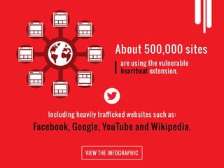 Including heavily traﬃcked websites such as:
Facebook, Google, YouTube and Wikipedia.
VIEW THE INFOGRAPHIC
are using the vulnerable
heartbeat extension.
About 500,000 sites
 