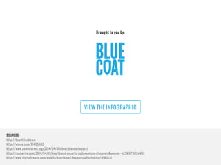 Brought to you by:
VIEW THE INFOGRAPHIC
SOURCES:
http://heartbleed.com
http://vimeo.com/91425662
http://www.pewinternet.org/2014/04/30/heartbleeds-impact/
http://readwrite.com/2014/04/13/heartbleed-security-codenomicon-discovery#awesm=~oE3W6PSiCIxWOz
http://www.digitaltrends.com/mobile/heartbleed-bug-apps-aﬀected-list/#!MOLoi
 
