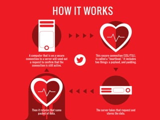 A computer that is on a secure
connection to a server will send out
a request to conﬁrm that the
connection is still active.
The server takes that request and
stores the data.
Then it returns that same
packet of data.
This secure connection (SSL/TSL),
is called a “heartbeat.” It includes
two things: a payload, and padding.
HOW IT WORKS
 