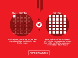 So, for example, if a heartbeat was sent with
a single byte of data, and claimed to have
30 bytes of data.
Rather than conﬁrm that the data was
only 1 byte, the server would grab not only
that, but the next 29 bytes from memory
as well and send it back the user.
VIEW THE INFOGRAPHIC
1 byte (30 bytes) (30 bytes)
 