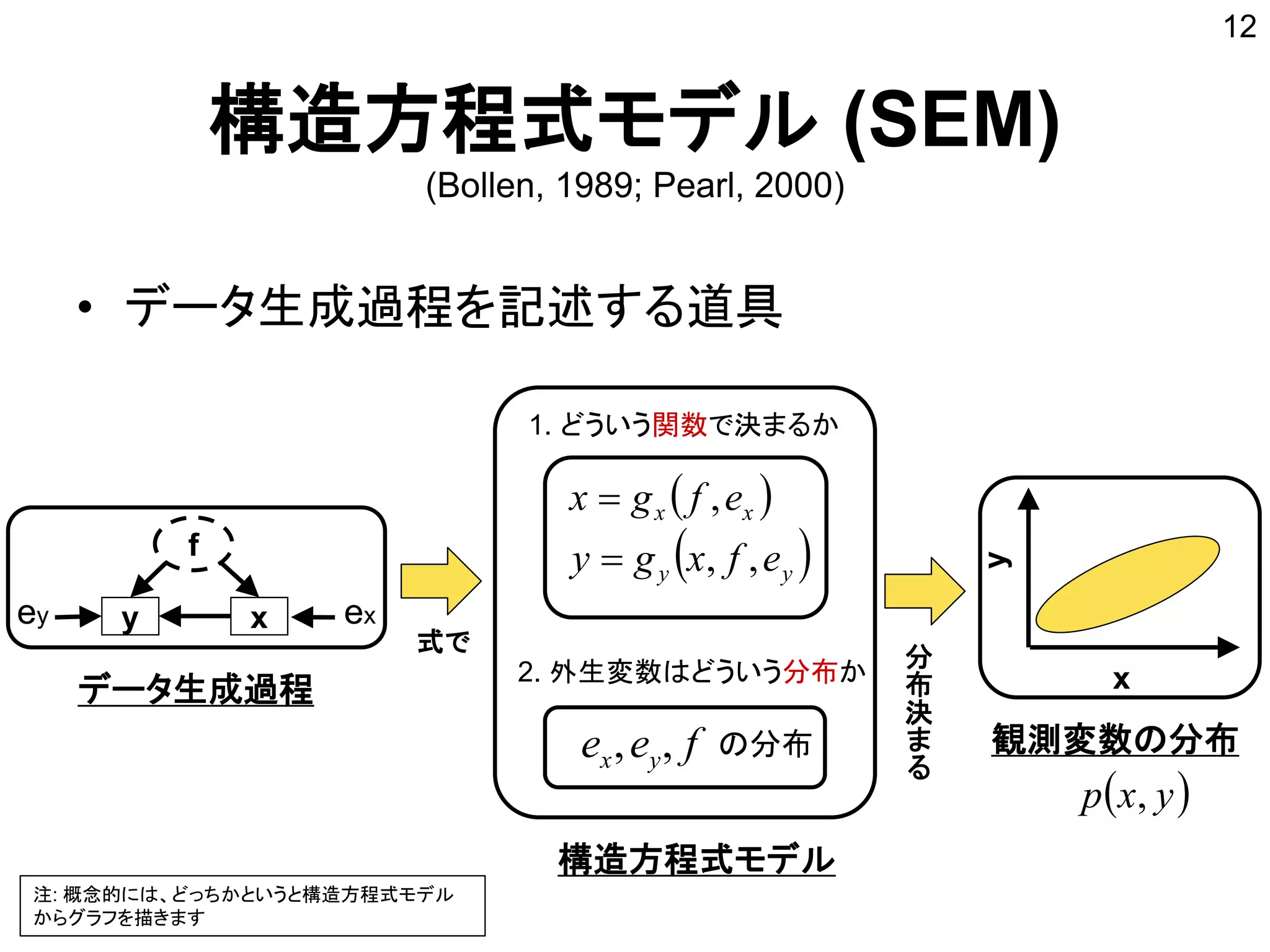 構造方程式モデル (SEM)
(Bollen, 1989; Pearl, 2000)
• データ生成過程を記述する道具
12
y x
f
 
 yy
xx
efxgy
efgx
,,
,


データ生成過程
1. どういう関数で決まるか
ey ex
式で
2. 外生変数はどういう分布か
ex,ey, f の分布
y
x
観測変数の分布
構造方程式モデル
 yxp ,
分
布
決
ま
る
注: 概念的には、どっちかというと構造方程式モデル
からグラフを描きます
 