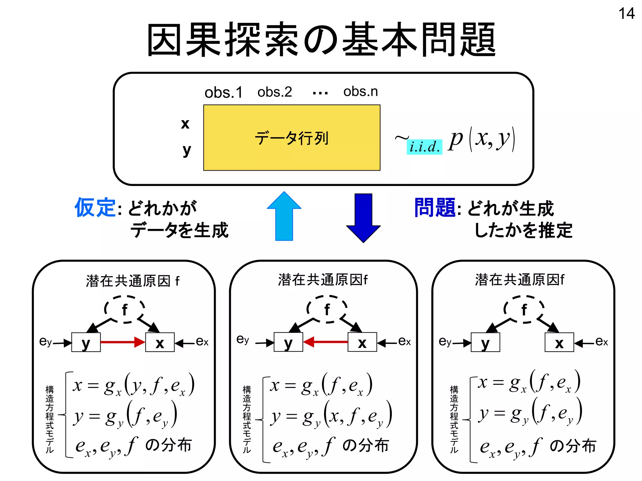 因果探索の基本問題
14
潜在共通原因 ｆ 潜在共通原因ｆ 潜在共通原因f
 
 yy
xx
efgy
efygx
,
,,

  
 yy
xx
efxgy
efgx
,,
,

  
 yy
xx
efgy
efgx
,
,


データ行列
x
y
~i.i.d. p x, y( )
obs.1
仮定: どれかが
データを生成
問題: どれが生成
したかを推定
obs.nobs.2 …
y x
f
y x
f
y x
f
ey ex ey ex ey ex
ex,ey, f の分布ex,ey, f の分布 ex,ey, f の分布
構
造
方
程
式
モ
デ
ル
構
造
方
程
式
モ
デ
ル
構
造
方
程
式
モ
デ
ル
 