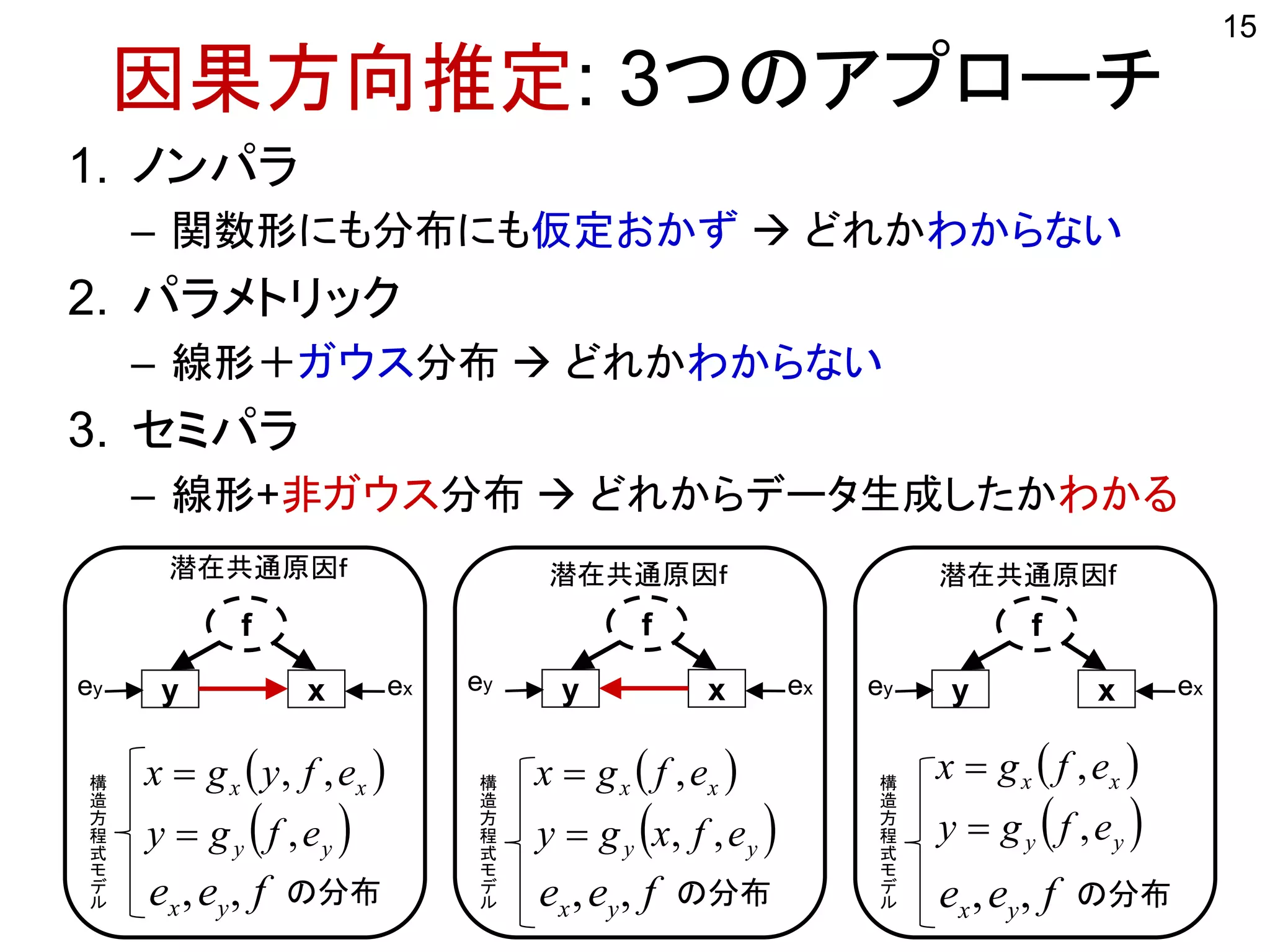 因果方向推定: 3つのアプローチ
1. ノンパラ
– 関数形にも分布にも仮定おかず  どれかわからない
2. パラメトリック
– 線形＋ガウス分布  どれかわからない
3. セミパラ
– 線形+非ガウス分布  どれからデータ生成したかわかる
15
潜在共通原因ｆ 潜在共通原因ｆ 潜在共通原因f
 
 yy
xx
efgy
efygx
,
,,

  
 yy
xx
efxgy
efgx
,,
,

  
 yy
xx
efgy
efgx
,
,


y x
f
y x
f
y x
f
ey ex ey ex ey ex
ex,ey, f の分布ex,ey, f の分布 ex,ey, f の分布
構
造
方
程
式
モ
デ
ル
構
造
方
程
式
モ
デ
ル
構
造
方
程
式
モ
デ
ル
 