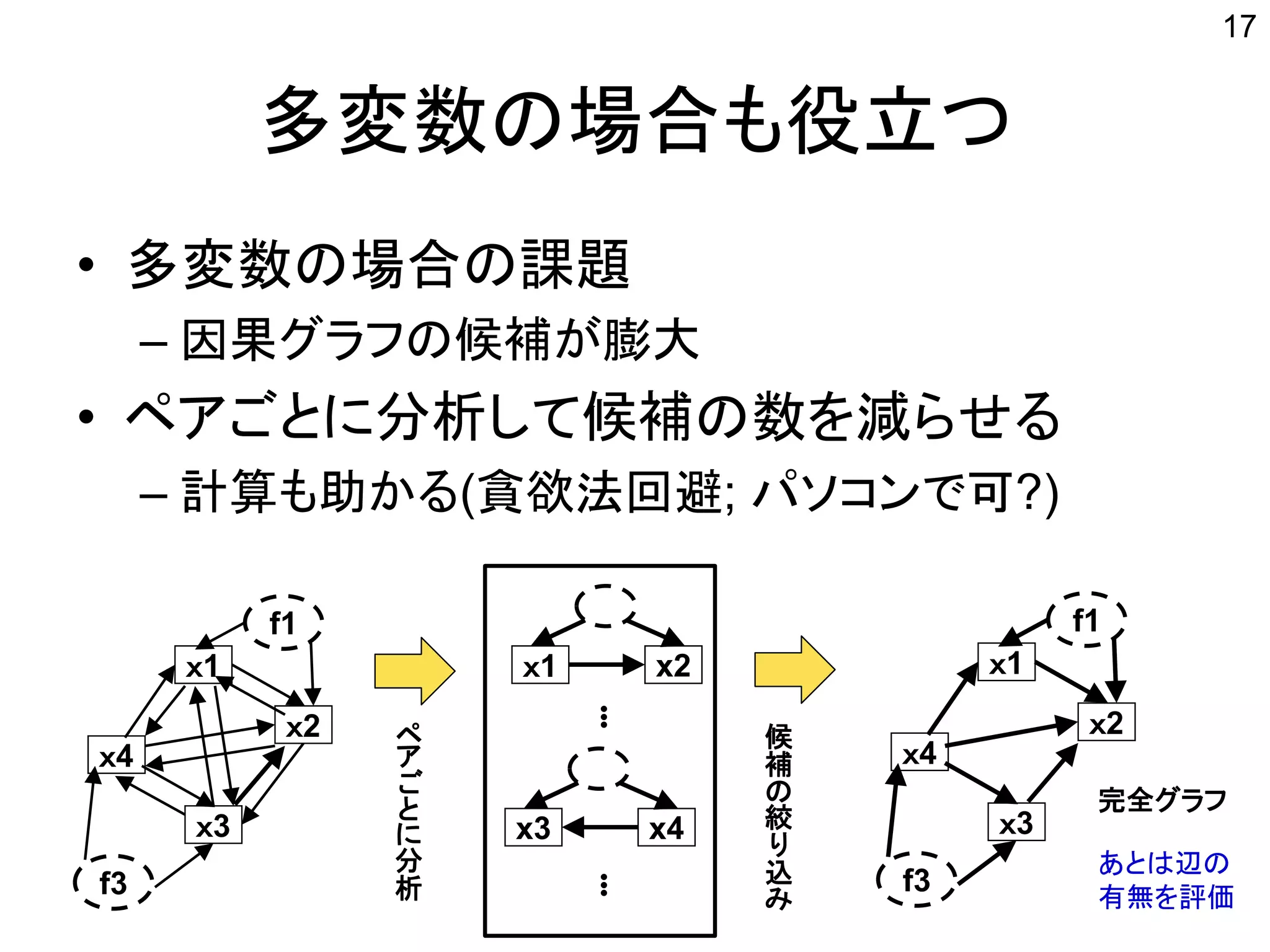 多変数の場合も役立つ
• 多変数の場合の課題
– 因果グラフの候補が膨大
• ペアごとに分析して候補の数を減らせる
– 計算も助かる(貪欲法回避; パソコンで可?)
17
ｘ1
ｘ2
ｘ4
ｘ3
f1
f3
ｘ1 x2
x3 x4
ペ
ア
ご
と
に
分
析
候
補
の
絞
り
込
み
ｘ1
ｘ2
ｘ4
ｘ3
f1
f3
完全グラフ
あとは辺の
有無を評価
 
