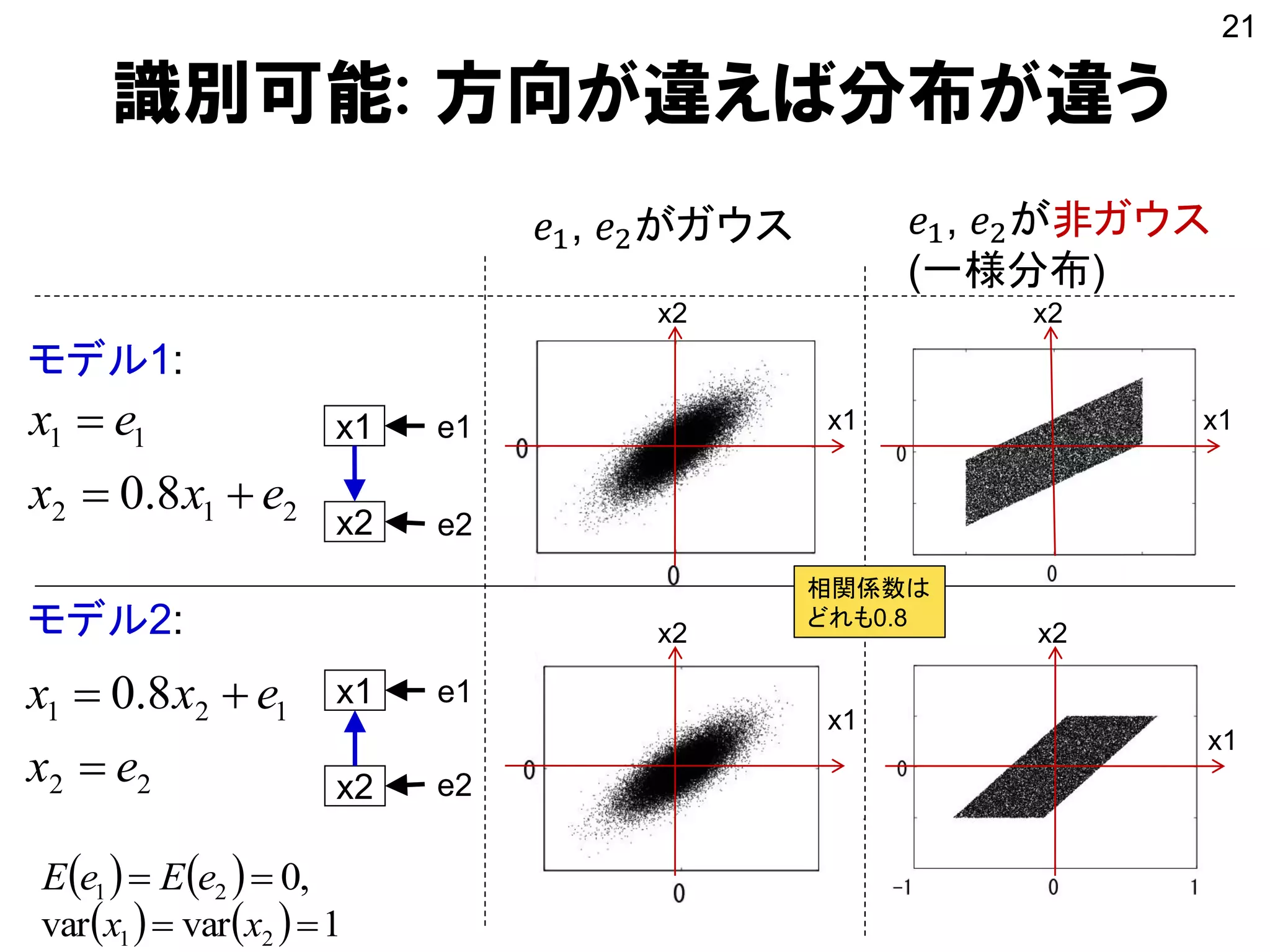 識別可能: 方向が違えば分布が違う
𝑒1, 𝑒2がガウス 𝑒1, 𝑒2が非ガウス
(一様分布)
モデル1:
モデル2:
x1
x2
x1
x2
e1
e2
x1
x2
e1
e2
x1
x2
x1
x2
x1
x2
212
11
8.0 exx
ex


22
121 8.0
ex
exx


    1varvar 21  xx
    ,021  eEeE
21
相関係数は
どれも0.8
 