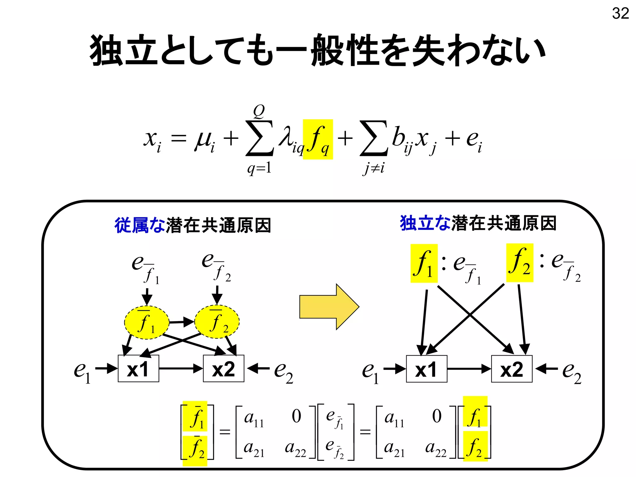 独立としても一般性を失わない
独立な潜在共通原因
i
ij
jij
Q
q
qiqii exbfx   1

32
x1 x2 2e1e
1f
e 2f
e
x1 x2 2e1e
1
:1 f
ef 2
:2 f
ef
1f 2f
従属な潜在共通原因






























2
1
2221
11
2221
11
2
1
00
2
1
f
f
aa
a
e
e
aa
a
f
f
f
f
 