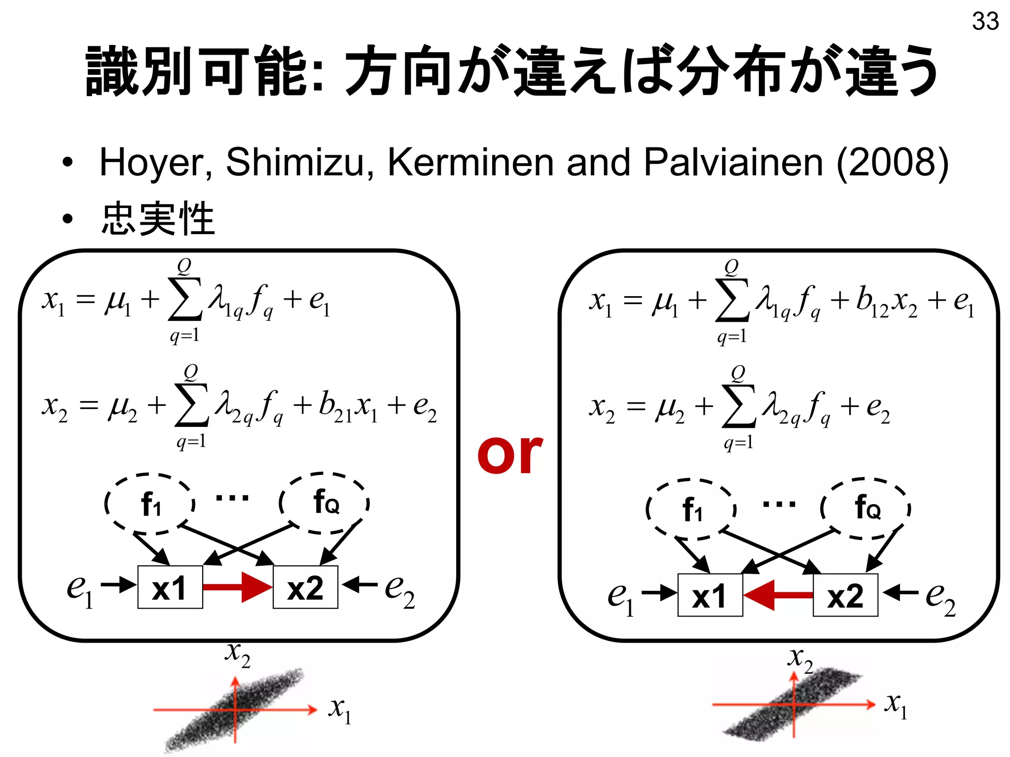 識別可能: 方向が違えば分布が違う
• Hoyer, Shimizu, Kerminen and Palviainen (2008)
• 忠実性
33
x1 x2
f1
x1 x2
or
fQ f1 fQ
… …
2e1e2e1e
2121
1
222
1
1
111
exbfx
efx
Q
q
qq
Q
q
qq








2
1
222
1212
1
111
efx
exbfx
Q
q
qq
Q
q
qq








1x1x
2x2x
 