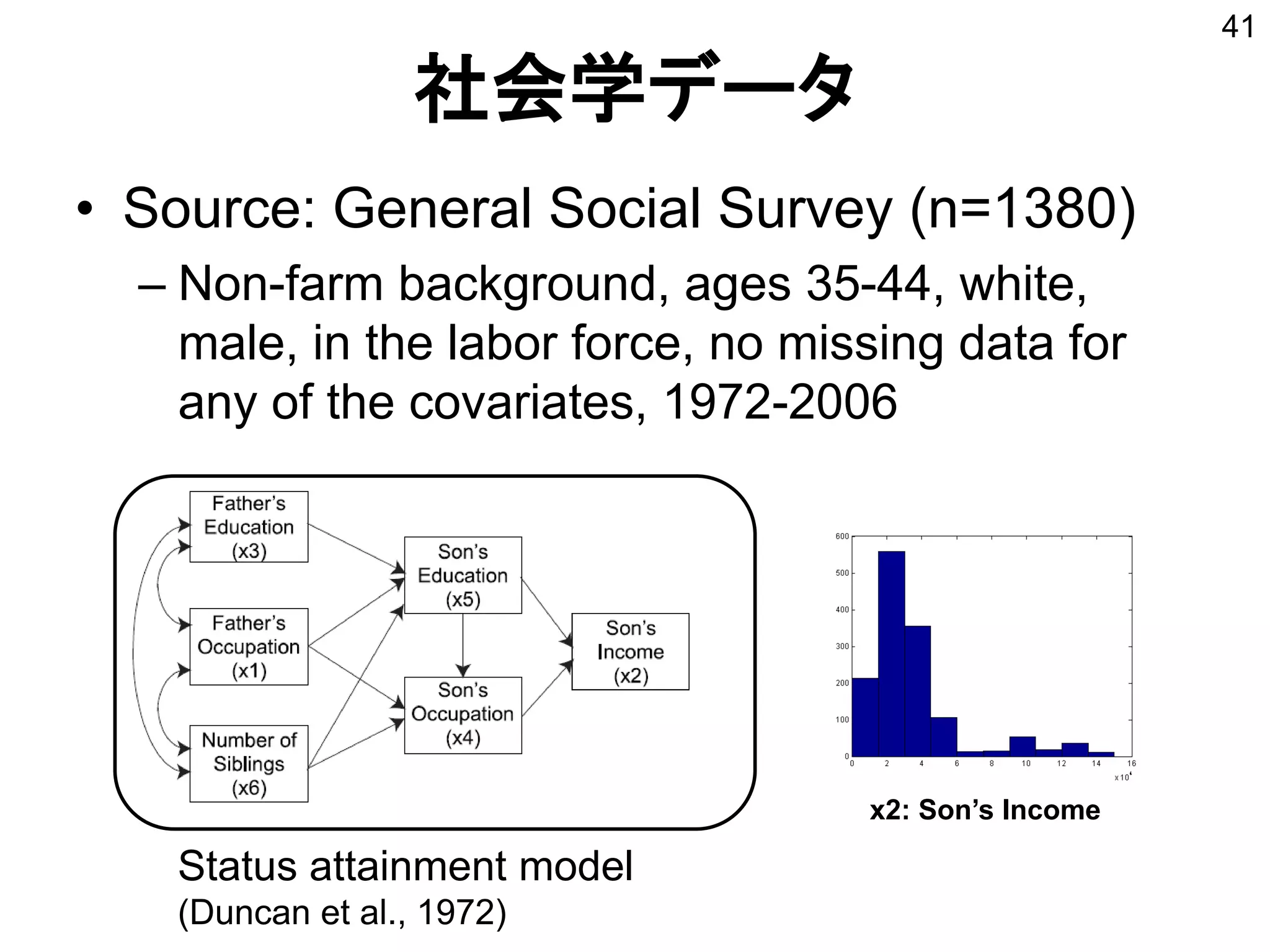 社会学データ
• Source: General Social Survey (n=1380)
– Non-farm background, ages 35-44, white,
male, in the labor force, no missing data for
any of the covariates, 1972-2006
41
Status attainment model
(Duncan et al., 1972)
x2: Son’s Income
 