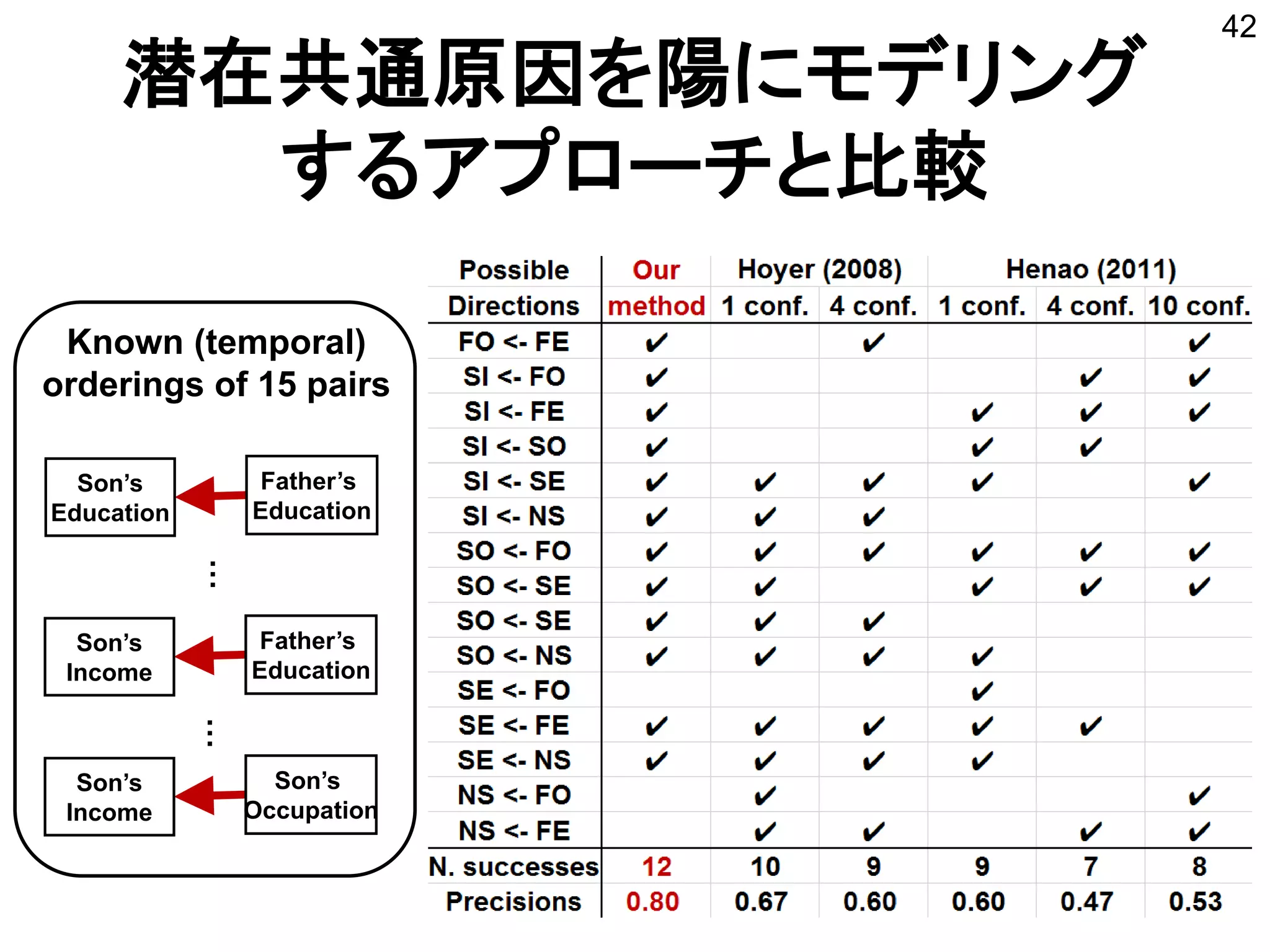 潜在共通原因を陽にモデリング
するアプローチと比較
Known (temporal)
orderings of 15 pairs
42
Son’s
Education
Father’s
Education
Son’s
Income
Father’s
Education
Son’s
Income
Son’s
Occupation
……
 
