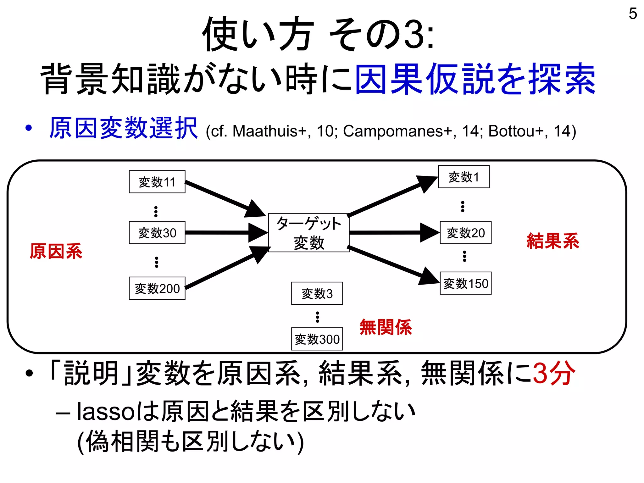 使い方 その3:
背景知識がない時に因果仮説を探索
• 原因変数選択 (cf. Maathuis+, 10; Campomanes+, 14; Bottou+, 14)
• 「説明」変数を原因系, 結果系, 無関係に3分
– lassoは原因と結果を区別しない
(疑似相関も区別しない)
5
変数11
ターゲット
変数
変数200
変数1
変数30 変数20
変数150
原因系
結果系
変数3
変数300
無関係
 
