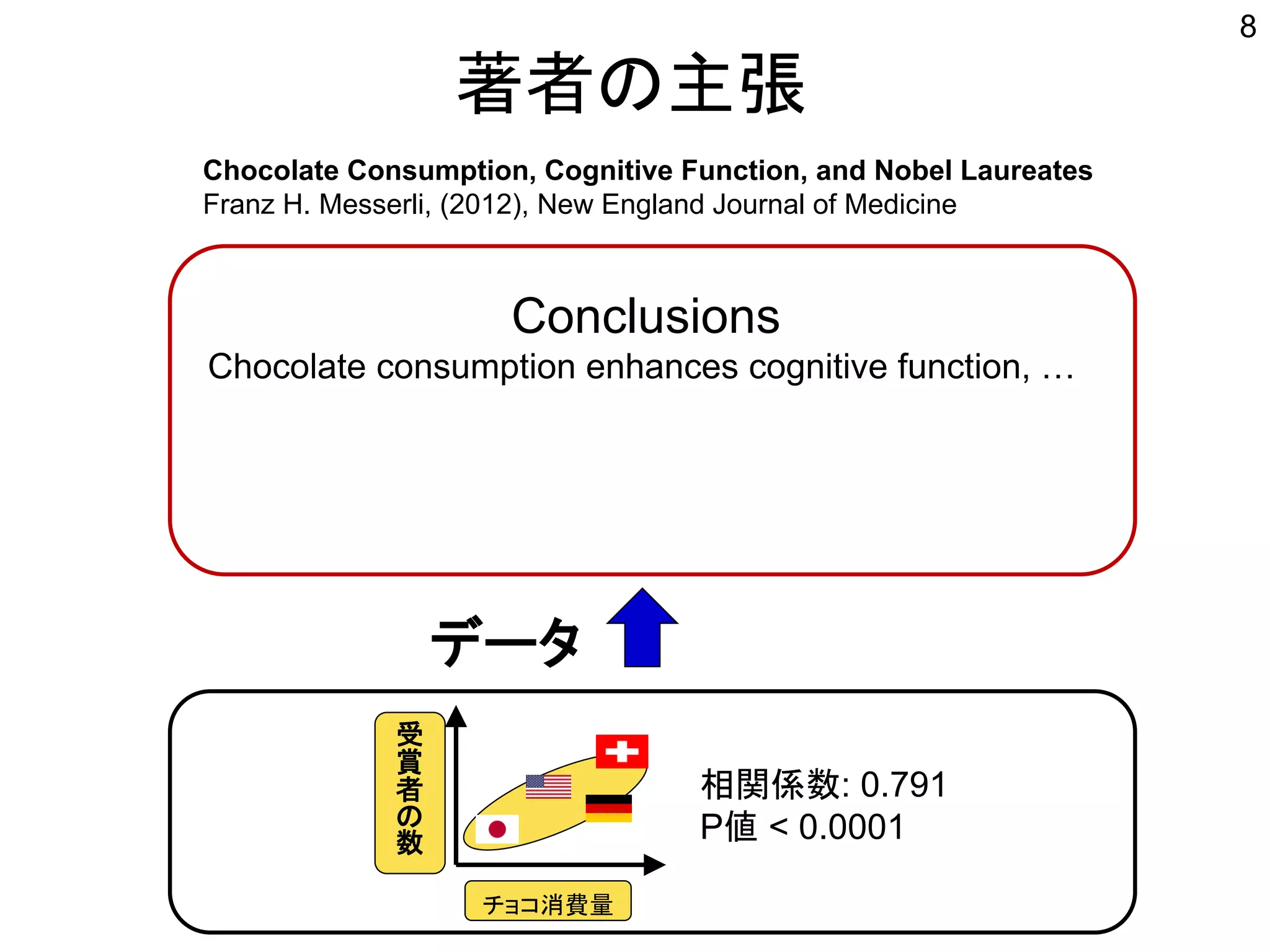 著者の主張
8
Chocolate Consumption, Cognitive Function, and Nobel Laureates
Franz H. Messerli, (2012), New England Journal of Medicine
チョコ消費量
受
賞
者
の
数
Conclusions
Chocolate consumption enhances cognitive function, …
相関係数: 0.791
P値 < 0.0001
データ
 