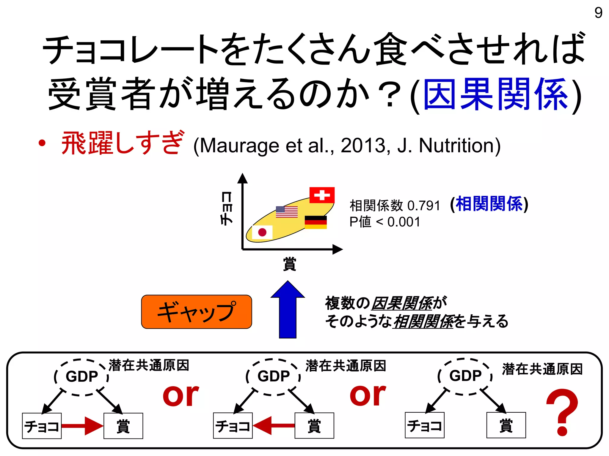 チョコレートをたくさん食べさせれば
受賞者が増えるのか？(因果関係)
• 飛躍しすぎ (Maurage et al., 2013, J. Nutrition)
9
チョコ 賞 ?チョコ 賞
or
GDP GDP
チョコ 賞
or
GDP
相関係数 0.791
P値 < 0.001
複数の因果関係が
そのような相関関係を与えるギャップ
チョコ
賞
潜在共通原因 潜在共通原因 潜在共通原因
(相関関係)
 