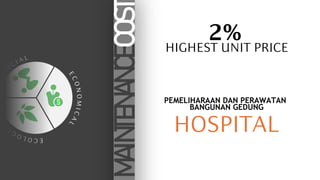 E
C
O
L
O
G
I
C
A
L
E
C
O
N
O
M
I
C
A
L
S
O
C I A L
MAINTENANCECOST HOSPITAL
2%
HIGHEST UNIT PRICE
 