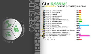 TECHNOECONOMICAL
0,4%
E
C
O
L
O
G
I
C
A
L
E
C
O
N
O
M
I
C
A
L
S
O
C I A L
GLA 6,988 M?
CASE
STUDY
OF HOSPITAL X EXISTING (2-STOREY) BUILDING
INSTALASI GAWAT DARURAT
INSTALASI RAWAT JALAN
INSTALASI FARMASI
INSTALASI LABORATORIUM
INSTALASI RADIOLOGI
INSTALASI KEBIDANAN & KANDUNGAN
INSTALASI BEDAH SENTRAL
INSTALASI RAWAT INTENSIF
INSTALASI RAWAT INAP
INSTALASI PEMULASARAAN JENAZAH
INSTALASI GIZI
INSTALASI PENCUCIAN LINEN & UNIT STERILISASI
INSTALASI PEMELIHARAAN SARANA RS
UNIT ADMINISTRASI & KESEKRETARIATAN
UNIT SERVIS & SIRKULASI VERTIKAL
A U L A
K O R I D O R
2,8%
2,8%
2,8%
2,2%
2,5%
3.9%
3.9%
1,3%
13,8%
1,7%
2,4%
1,4%
2,3%
14,8%
1,4%
3,6%
 