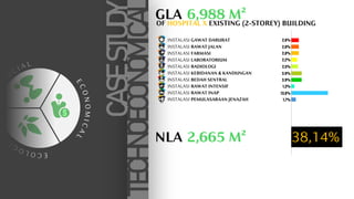 TECHNOECONOMICAL
E
C
O
L
O
G
I
C
A
L
E
C
O
N
O
M
I
C
A
L
S
O
C I A L
GLA 6,988 M?
CASE
STUDY
OF HOSPITAL X EXISTING (2-STOREY) BUILDING
INSTALASI GAWAT DARURAT
INSTALASI RAWAT JALAN
INSTALASI FARMASI
INSTALASI LABORATORIUM
INSTALASI RADIOLOGI
INSTALASI KEBIDANAN & KANDUNGAN
INSTALASI BEDAH SENTRAL
INSTALASI RAWAT INTENSIF
INSTALASI RAWAT INAP
INSTALASI PEMULASARAAN JENAZAH
2,8%
2,8%
2,8%
2,2%
2,5%
3.9%
3.9%
1,3%
13,8%
1,7%
NLA 2,665 M? 38,14%
 