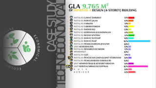 0,6%
TECHNOECONOMICAL 0,3%
E
C
O
L
O
G
I
C
A
L
E
C
O
N
O
M
I
C
A
L
S
O
C I A L
GLA 9,765 M?
CASE
STUDY
OF HOSPITAL X DESIGN (4-STOREY) BUILDING
INSTALASI GAWAT DARURAT
INSTALASI RAWAT JALAN
INSTALASI FARMASI
INSTALASI LABORATORIUM
INSTALASI RADIOLOGI
INSTALASI KEBIDANAN & KANDUNGAN
INSTALASI BEDAH SENTRAL
INSTALASI RAWAT INTENSIF
INSTALASI RAWAT INAP
INSTALASI PEMULASARAAN JENAZAH
INSTALASI GIZI
INSTALASI PENCUCIAN LINEN & UNIT STERILISASI
INSTALASI PEMELIHARAAN SARANA RS
UNIT ADMINISTRASI & KESEKRETARIATAN
UNIT SERVIS & SIRKULASI VERTIKAL
A U L A
K O R I D O R
5,1%
4,4%
1,9%
4,9%
2,3%
4,1%
5,1%
4,8%
18,7%
1,6%
2,6%
4,5%
16,7%
2,9%
6,1%
UNIT HEMODIALISIS 2,3%
INSTALASI REHABILITASI MEDIK 2,1%
0,3%
MINIMARKET
 