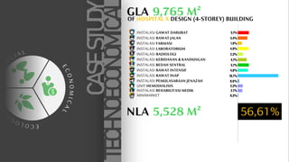 0,6%
TECHNOECONOMICAL
E
C
O
L
O
G
I
C
A
L
E
C
O
N
O
M
I
C
A
L
S
O
C I A L
GLA 9,765 M?
CASE
STUDY
OF HOSPITAL X DESIGN (4-STOREY) BUILDING
INSTALASI GAWAT DARURAT
INSTALASI RAWAT JALAN
INSTALASI FARMASI
INSTALASI LABORATORIUM
INSTALASI RADIOLOGI
INSTALASI KEBIDANAN & KANDUNGAN
INSTALASI BEDAH SENTRAL
INSTALASI RAWAT INTENSIF
INSTALASI RAWAT INAP
INSTALASI PEMULASARAAN JENAZAH
5,1%
4,4%
1,9%
4,9%
2,3%
4,1%
5,1%
4,8%
18,7%
UNIT HEMODIALISIS 2,3%
INSTALASI REHABILITASI MEDIK 2,1%
0,3%
MINIMARKET
NLA 5,528 M? 56,61%
 