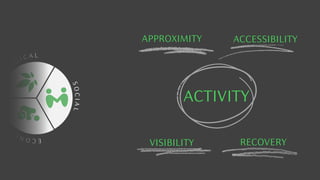 C
O
L O
G I C A L
E
C
O
N
O
M
I
C
S
O
C
I
A
L
L
SUSTAINABILITY
EASE OF ACTIVITY
K E Y W O R D :
APPROXIMITY ACCESSIBILITY
VISIBILITY RECOVERY
 