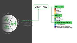 C
O
L O
G I C A L
E
C
O
N
O
M
I
C
S
O
C
I
A
L
APPROXIMITY
ACCESSIBILITY
VISIBILITY
RECOVERY
ZONING RISK LEVEL
PRIVACY
FUNCTION PROXIMITY
VERY HIGH
HIGH
MEDIUM
LOW
PRIVAT
SEMIPUBLIK
PUBLIK
MEDICAL & CARE
SUPPORT & OPERATIONAL
GENERAL & ADMINISTRATION
 
