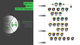 C
O
L O
G I C A L
E
C
O
N
O
M
I
C
S
O
C
I
A
L
APPROXIMITY
ACCESSIBILITY
VISIBILITY
RECOVERY
RISK LEVEL
PRIVACY
FUNCTION PROXIMITY
 