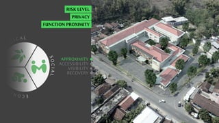 C
O
L O
G I C A L
E
C
O
N
O
M
I
C
S
O
C
I
A
L
ACCESSIBILITY
VISIBILITY
RECOVERY
APPROXIMITY
RISK LEVEL
PRIVACY
FUNCTION PROXIMITY
 