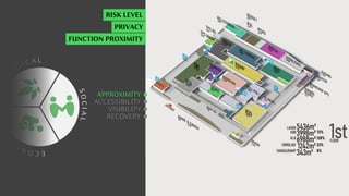 C
O
L O
G I C A L
E
C
O
N
O
M
I
C
S
O
C
I
A
L
ACCESSIBILITY
VISIBILITY
RECOVERY
APPROXIMITY
RISK LEVEL
PRIVACY
FUNCTION PROXIMITY
 
