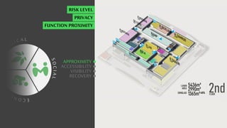 C
O
L O
G I C A L
E
C
O
N
O
M
I
C
S
O
C
I
A
L
ACCESSIBILITY
VISIBILITY
RECOVERY
APPROXIMITY
RISK LEVEL
PRIVACY
FUNCTION PROXIMITY
 