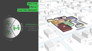 C
O
L O
G I C A L
E
C
O
N
O
M
I
C
S
O
C
I
A
L
ACCESSIBILITY
VISIBILITY
RECOVERY
APPROXIMITY
RISK LEVEL
PRIVACY
FUNCTION PROXIMITY
 