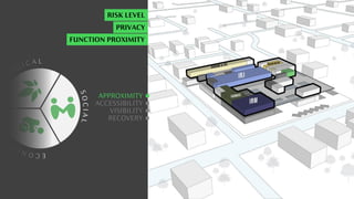 ACCESSIBILITY
VISIBILITY
RECOVERY
C
O
L O
G I C A L
E
C
O
N
O
M
I
C
S
O
C
I
A
L
APPROXIMITY
RISK LEVEL
PRIVACY
FUNCTION PROXIMITY
 