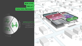 C
O
L O
G I C A L
E
C
O
N
O
M
I
C
S
O
C
I
A
L
ACCESSIBILITY
VISIBILITY
RECOVERY
APPROXIMITY
RISK LEVEL
PRIVACY
FUNCTION PROXIMITY
 