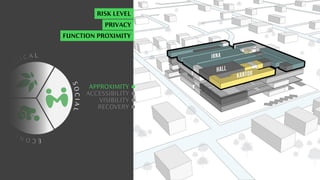 C
O
L O
G I C A L
E
C
O
N
O
M
I
C
S
O
C
I
A
L
ACCESSIBILITY
VISIBILITY
RECOVERY
APPROXIMITY
RISK LEVEL
PRIVACY
FUNCTION PROXIMITY
 