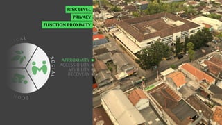 C
O
L O
G I C A L
E
C
O
N
O
M
I
C
S
O
C
I
A
L
ACCESSIBILITY
VISIBILITY
RECOVERY
APPROXIMITY
RISK LEVEL
PRIVACY
FUNCTION PROXIMITY
 