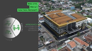 C
O
L O
G I C A L
E
C
O
N
O
M
I
C
S
O
C
I
A
L
APPROXIMITY
ACCESSIBILITY
VISIBILITY
RECOVERY
RISK LEVEL
PRIVACY
FUNCTION PROXIMITY
 