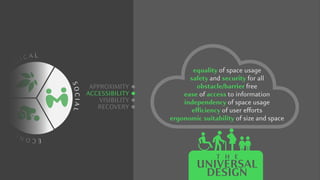 C
O
L O
G I C A L
E
C
O
N
O
M
I
C
S
O
C
I
A
L
APPROXIMITY
ACCESSIBILITY
VISIBILITY
RECOVERY
equality of space usage
safety and security for all
obstacle/barrier free
ease of access to information
independency of space usage
efficiency of user efforts
ergonomic suitability of size and space
T H E
UNIVERSAL
DESIGN
 