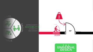 C
O
L O
G I C A L
E
C
O
N
O
M
I
C
S
O
C
I
A
L
APPROXIMITY
ACCESSIBILITY
VISIBILITY
RECOVERY
T H E
UNIVERSAL
DESIGN
 