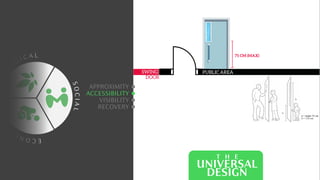 C
O
L O
G I C A L
E
C
O
N
O
M
I
C
S
O
C
I
A
L
APPROXIMITY
ACCESSIBILITY
VISIBILITY
RECOVERY
T H E
UNIVERSAL
DESIGN
 