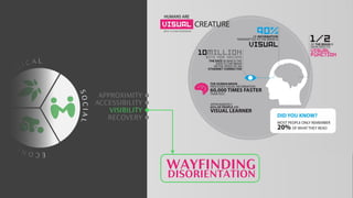 C
O
L O
G I C A L
E
C
O
N
O
M
I
C
S
O
C
I
A
L
APPROXIMITY
ACCESSIBILITY
VISIBILITY
RECOVERY
WAYFINDING
DISORIENTATION
 