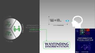 C
O
L O
G I C A L
E
C
O
N
O
M
I
C
S
O
C
I
A
L
APPROXIMITY
ACCESSIBILITY
VISIBILITY
RECOVERY
WAYFINDING
DISORIENTATION
 