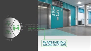 C
O
L O
G I C A L
E
C
O
N
O
M
I
C
S
O
C
I
A
L
APPROXIMITY
ACCESSIBILITY
VISIBILITY
RECOVERY
WAYFINDING
DISORIENTATION
 