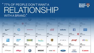 Watson Customer Engagement
77% OF PEOPLE DON’T WANTA
RELATIONSHIP
“
WITH A BRAND.”
 