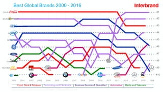 Watson Customer Engagement
Image by @JeremyWaite | OriginaL Conceptby Bloomberg Businessweek@BW | Brand Data:@Interbrand (October 2016)
2000 2001 2002 2003 2004 2005 2006 2007 2008 2009 2010 2011 2012 2013 2014 2015
Best Global Brands 2000 - 2016
#1
#2
#3
#4
#5
#6
#7
#8
#9
#10
Food, Drink & Tobacco Technology andElectronics Business Services& Diversified Automotive Media and Telecoms| | | |
COCA-COLA
MICROSOFT
IBM
INTEL
NOKIA
GE
FORD
DISNEY
McDONALD’S
AT&T
2016
 