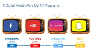 Watson Customer Engagement
MILLENNIALS
If Digital Media Were US TV Programs…
FACEBOOK
158th
YOUTUBE
354th
INSTAGRAM
1,420th
SNAP
2,331st
27th 49th 275th 563rd
 