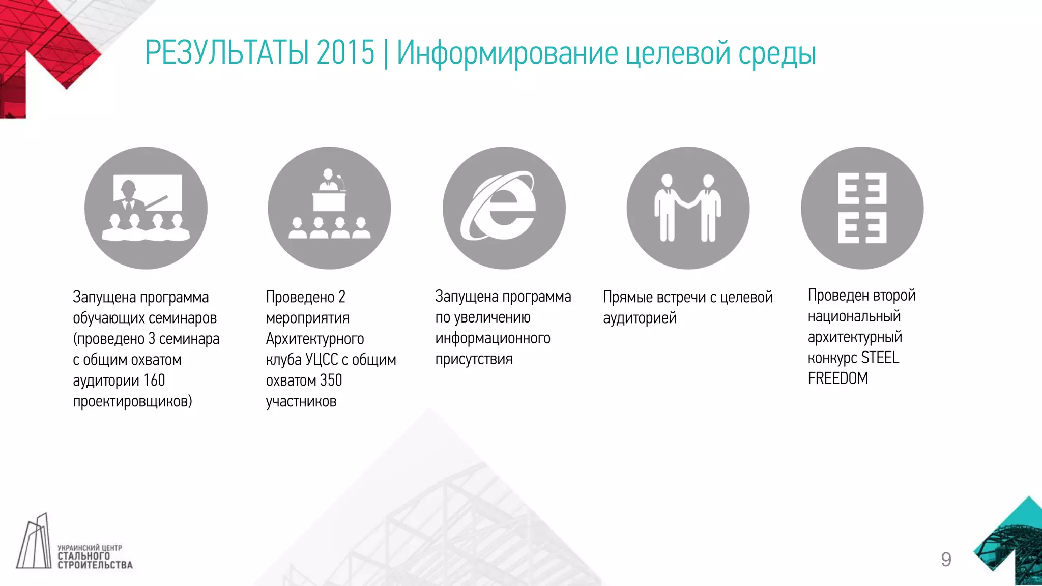 РЕЗУЛЬТАТЫ 2015 | Информирование целевой среды
Запущена программа
обучающих семинаров
(проведено 3 семинара
с общим охватом
аудитории 160
проектировщиков)
Проведено 2
мероприятия
Архитектурного
клуба УЦСС с общим
охватом 350
участников
Проведен второй
национальный
архитектурный
конкурс STEEL
FREEDOM
Запущена программа
по увеличению
информационного
присутствия
Прямые встречи с целевой
аудиторией
9
 