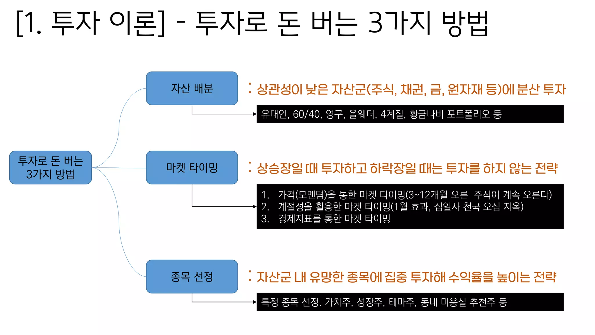 [1. 투자 이론] – 투자로 돈 버는 3가지 방법
투자로 돈 버는
3가지 방법
자산 배분 : 상관성이 낮은 자산군(주식, 채권, 금, 원자재 등)에 분산 투자
마켓 타이밍 : 상승장일 때 투자하고 하락장일 때는 투자를 하지 않는 전략
종목 선정 : 자산군 내 유망한 종목에 집중 투자해 수익율을 높이는 전략
유대인, 60/40, 영구, 올웨더, 4계절, 황금나비 포트폴리오 등
1. 가격(모멘텀)을 통한 마켓 타이밍(3~12개월 오른 주식이 계속 오른다)
2. 계절성을 활용한 마켓 타이밍(1월 효과, 십일사 천국 오십 지옥)
3. 경제지표를 통한 마켓 타이밍
특정 종목 선정. 가치주, 성장주, 테마주, 동네 미용실 추천주 등
 