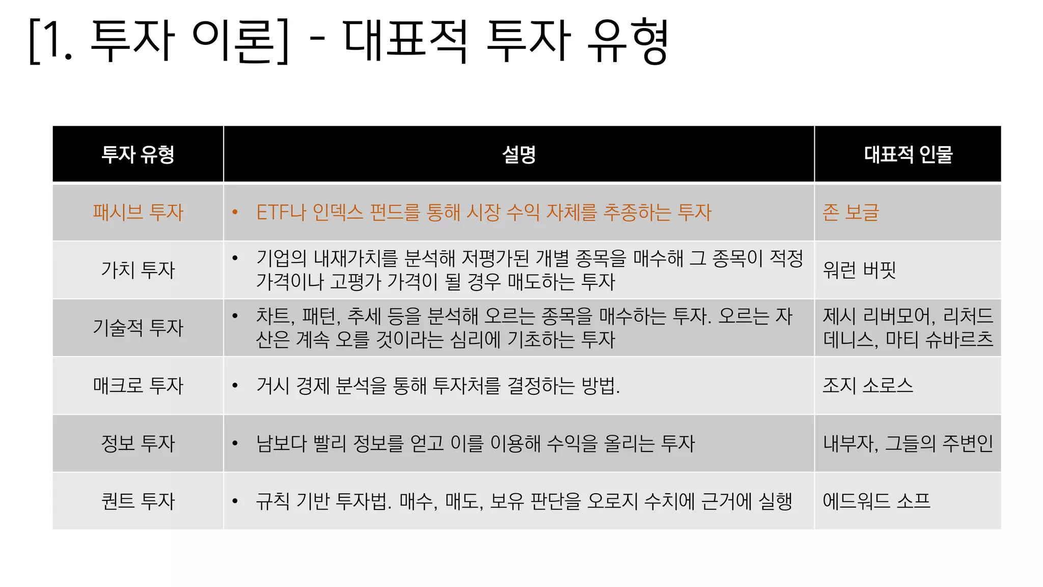 [1. 투자 이론] – 대표적 투자 유형
투자 유형 설명 대표적 인물
패시브 투자 • ETF나 인덱스 펀드를 통해 시장 수익 자체를 추종하는 투자 존 보글
가치 투자
• 기업의 내재가치를 분석해 저평가된 개별 종목을 매수해 그 종목이 적정
가격이나 고평가 가격이 될 경우 매도하는 투자
워런 버핏
기술적 투자
• 차트, 패턴, 추세 등을 분석해 오르는 종목을 매수하는 투자. 오르는 자
산은 계속 오를 것이라는 심리에 기초하는 투자
제시 리버모어, 리처드
데니스, 마티 슈바르츠
매크로 투자 • 거시 경제 분석을 통해 투자처를 결정하는 방법. 조지 소로스
정보 투자 • 남보다 빨리 정보를 얻고 이를 이용해 수익을 올리는 투자 내부자, 그들의 주변인
퀀트 투자 • 규칙 기반 투자법. 매수, 매도, 보유 판단을 오로지 수치에 근거에 실행 에드워드 소프
 